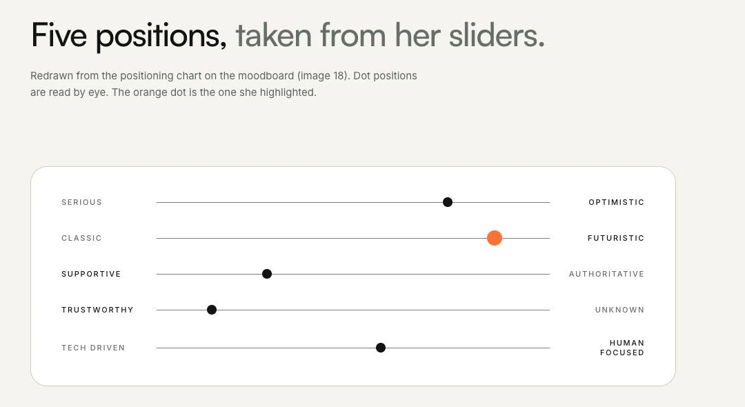 A panel titled Five positions, taken from her sliders. Five scales with a dot on each: Serious to Optimistic, dot towards Optimistic. Classic to Futuristic, an orange dot near Futuristic. Supportive to Authoritative, dot towards Supportive. Trustworthy to Unknown, dot near Trustworthy. Tech driven to Human focused, dot just past the middle.
