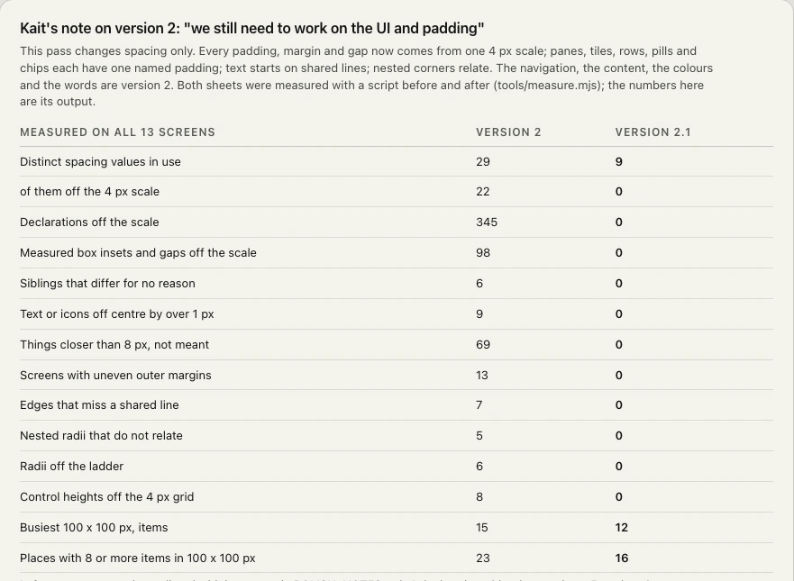 A panel from the version 2.1 sheet, headed Kait's note on version 2: we still need to work on the UI and padding. A table, Measured on all 13 screens, compares version 2 and version 2.1 in fourteen rows, among them: distinct spacing values in use 29 and 9, declarations off the scale 345 and 0, screens with uneven outer margins 13 and 0, edges that miss a shared line 7 and 0.