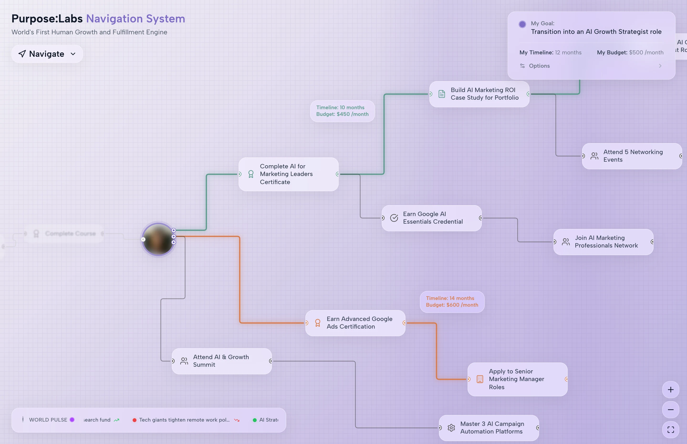 The page purposemaps.com: under the title Purpose:Labs Navigation System a route map on a pale violet grid. From a round marker on the left, a green line climbs through the step cards Complete AI for Marketing Leaders Certificate and Build AI Marketing ROI Case Study for Portfolio to a goal card reading My Goal: Transition into an AI Growth Strategist role. An orange line runs down to Earn Advanced Google Ads Certification and Apply to Senior Marketing Manager Roles, grey lines lead to further steps. Small tags give a timeline and a monthly budget. A bar named World Pulse runs along the bottom.