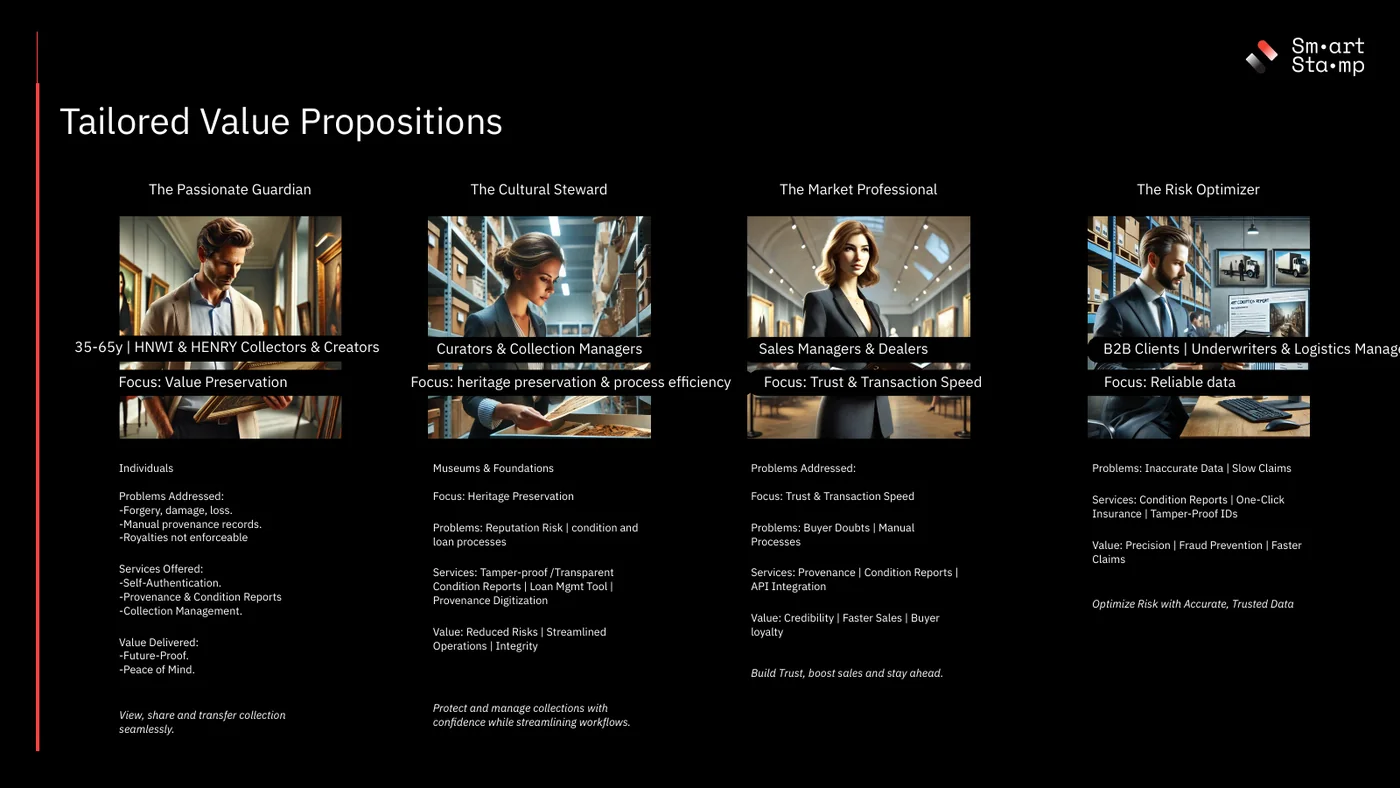 Pitch deck slide on black with the title Tailored Value Propositions and four columns named The Passionate Guardian, The Cultural Steward, The Market Professional and The Risk Optimizer. Each column has a generated picture of a person at work, a focus line such as Value Preservation or Trust and Transaction Speed, and short lists of problems, services and value. Some labels overlap the pictures.