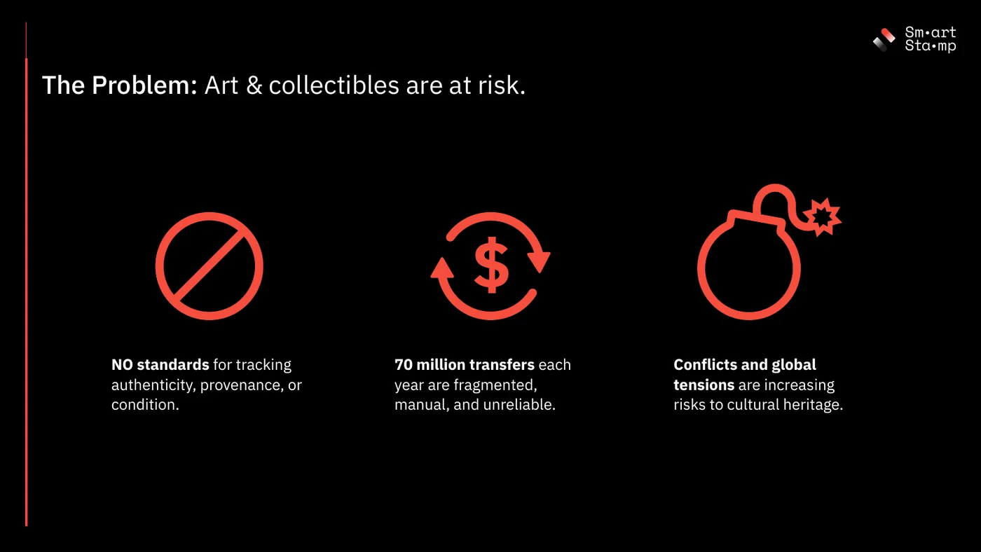 Pitch deck slide on black with the title The Problem: Art and collectibles are at risk. Three red line icons, a prohibition sign, a dollar sign inside two arrows and a bomb, each above one sentence: no standards for tracking authenticity, provenance or condition, 70 million transfers each year are fragmented, manual and unreliable, and conflicts and global tensions are increasing risks to cultural heritage.