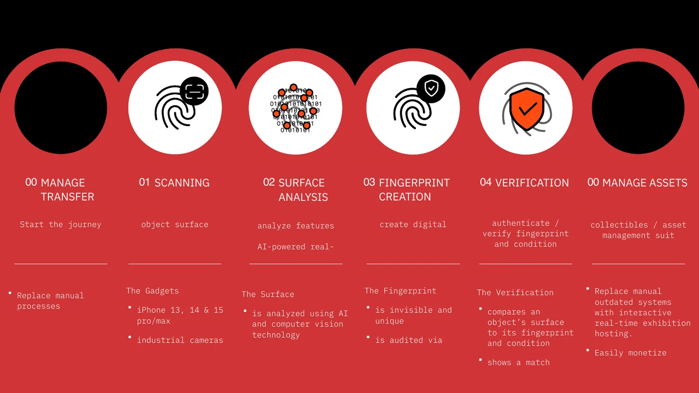Pitch deck slide on a red ground with six circles in a row. Four hold line icons and are numbered 01 Scanning, 02 Surface Analysis, 03 Fingerprint Creation and 04 Verification, framed by 00 Manage Transfer and 00 Manage Assets. Under each number a short list in a monospaced face, for example The Gadgets, The Surface, The Fingerprint and The Verification.