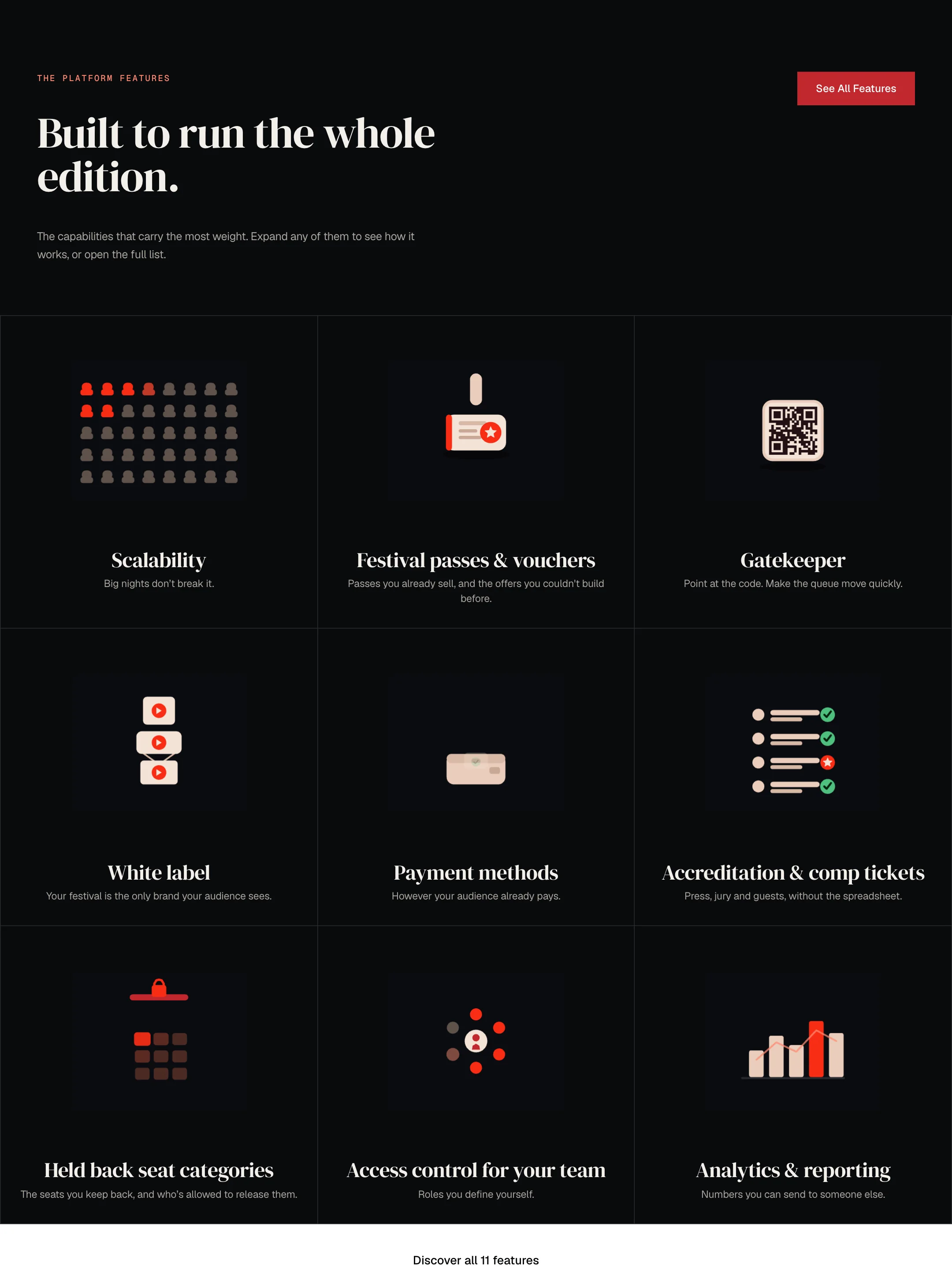 The features section on a near black ground: the label The platform features, the serif headline Built to run the whole edition, a red See All Features button, and a grid of nine cards, each with a small drawing in red and cream above a serif title and one line: Scalability, Festival passes and vouchers, Gatekeeper, White label, Payment methods, Accreditation and comp tickets, Held back seat categories, Access control for your team, Analytics and reporting. A white band below reads Discover all 11 features.