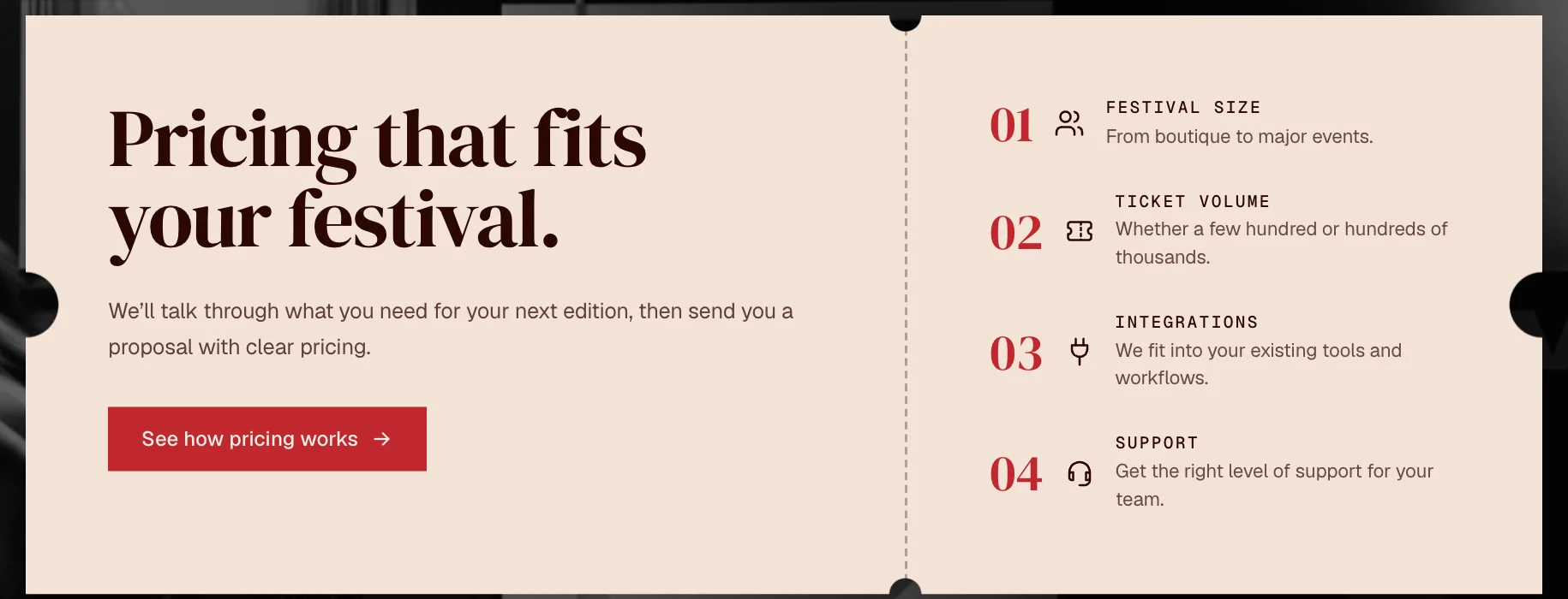 A cream ticket shaped card with round notches and a dashed perforation down the middle: on the left the serif headline Pricing that fits your festival, a line of text and a red button See how pricing works; on the right four numbered points in red, Festival size, Ticket volume, Integrations and Support, each with a small icon and one line.