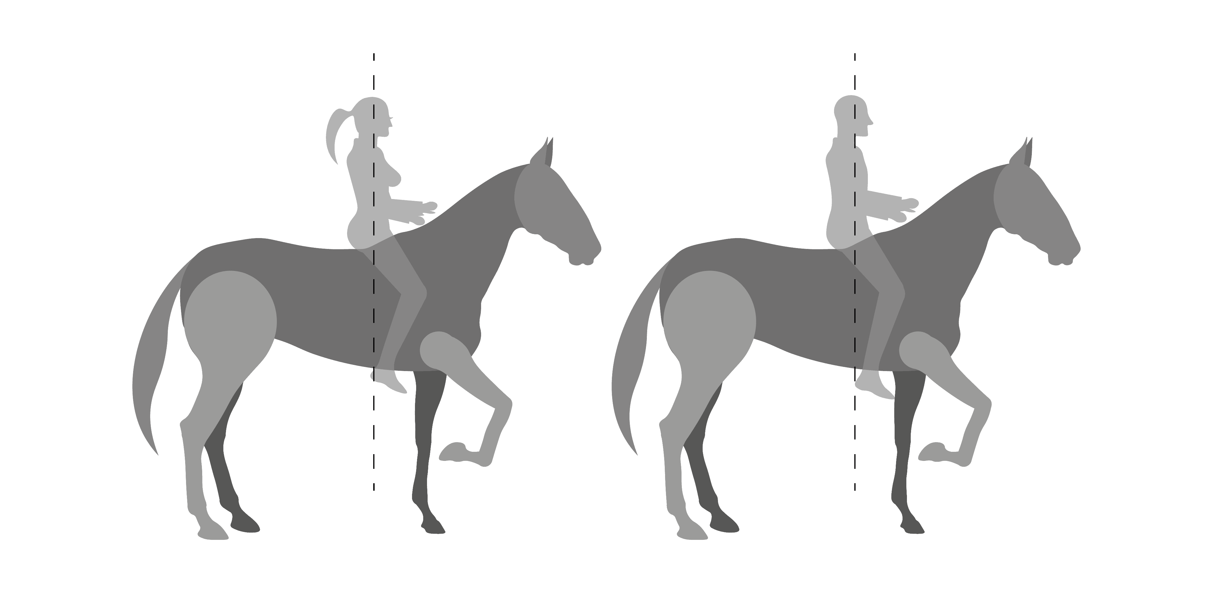 Diagram: two grey silhouettes of a rider on a horse, side by side, each with a dashed vertical line through the rider, showing two different seat positions.