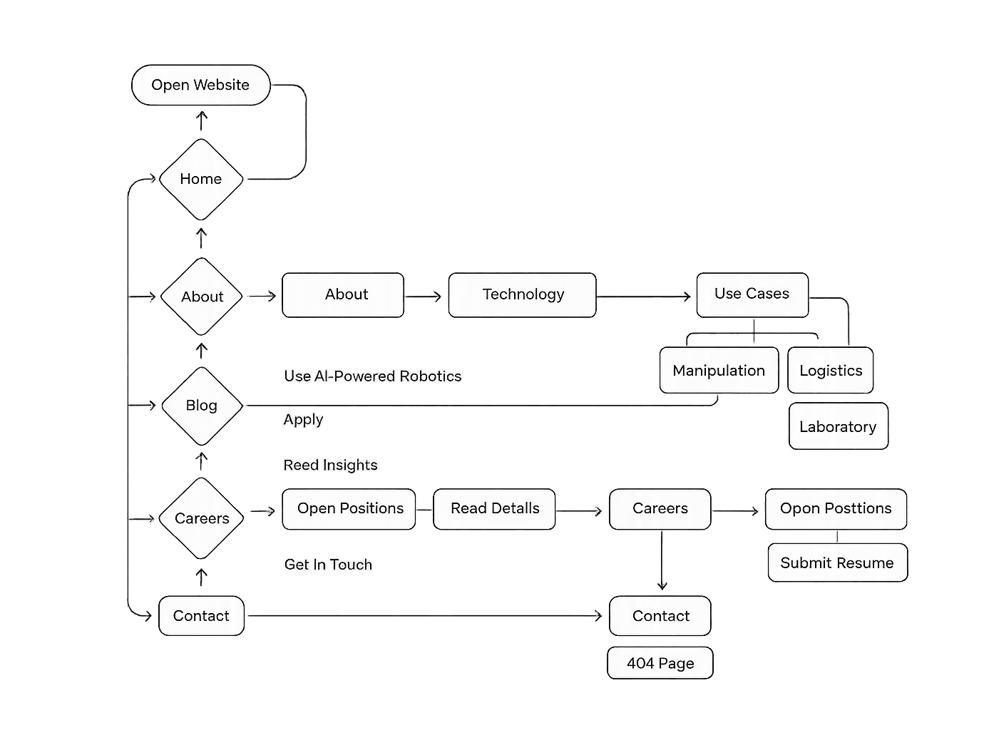 User flow diagram of the website on a teal ground: Open Website leads to Home, then to About, Technology and Use Cases with Manipulation, Logistics and Laboratory, to Blog, to Careers with Open Positions and Submit Resume, and to Contact and a 404 Page.