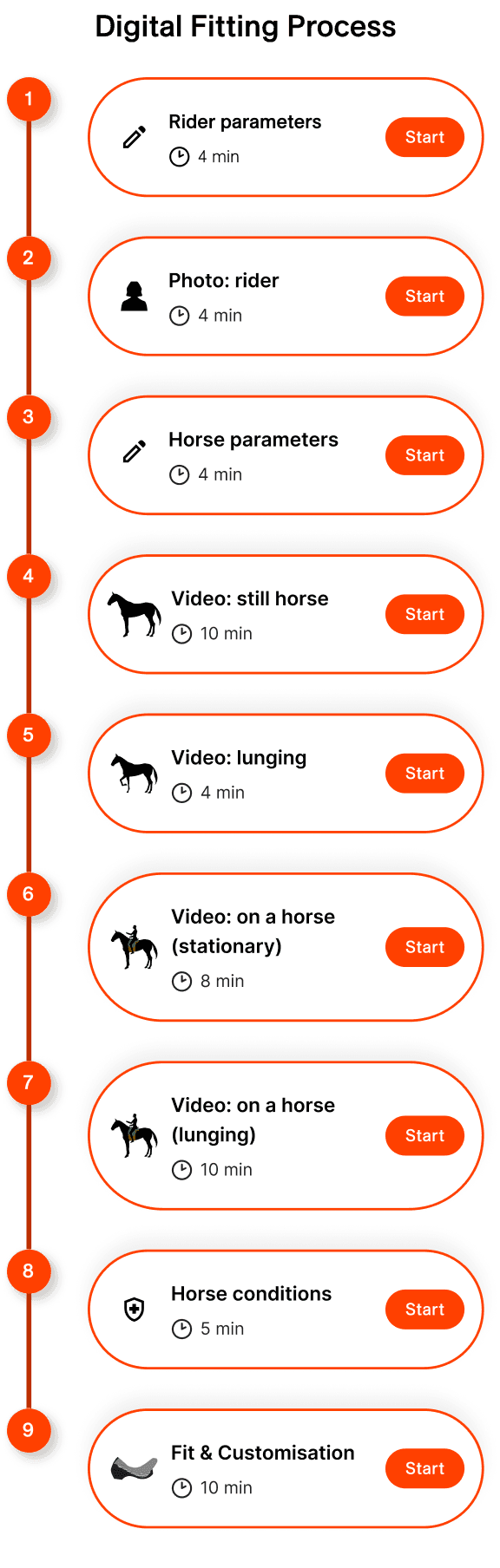 Digital Fitting Process: nine numbered steps down an orange line, each a pill with an icon, a duration and an orange Start button. Rider parameters, Photo: rider, Horse parameters, Video: still horse, Video: lunging, Video: on a horse (stationary), Video: on a horse (lunging), Horse conditions, Fit and Customisation.