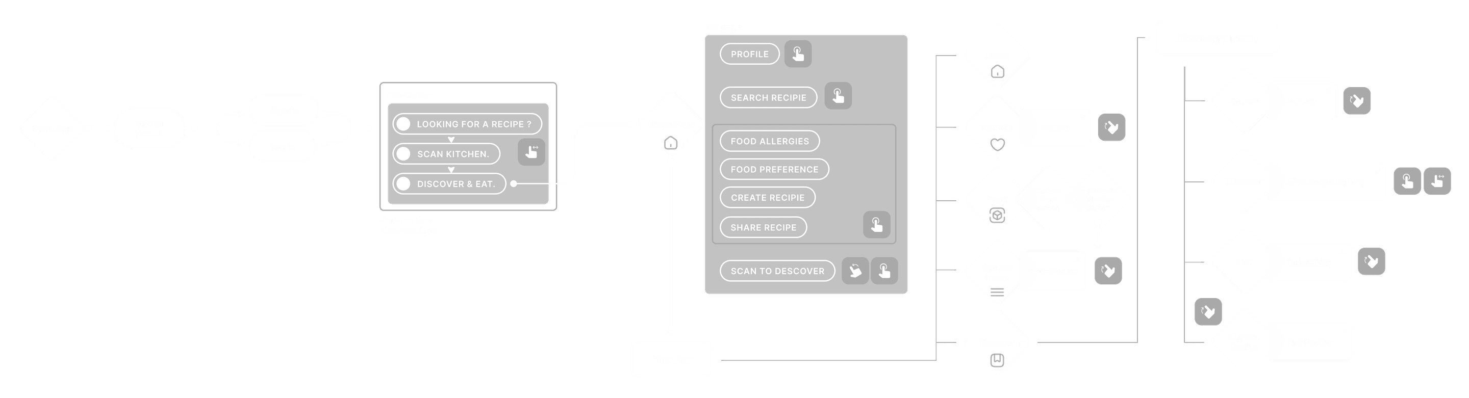 User flow diagram drawn in white lines: start and step nodes on the left lead through grey panels with lists of screens into a field of decision diamonds and end nodes on the right.