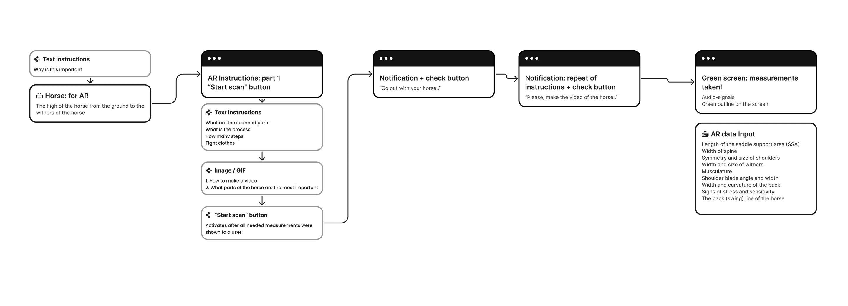 User flow diagram for AR measurements: boxes joined by arrows, from text instructions and Horse: for AR, through AR instructions with a Start scan button, a notification with a check button and a repeat of the instructions, to a green screen when the measurements are taken and the AR data input.